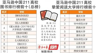 点击查看大图 山大师生爱阅读全国排第八