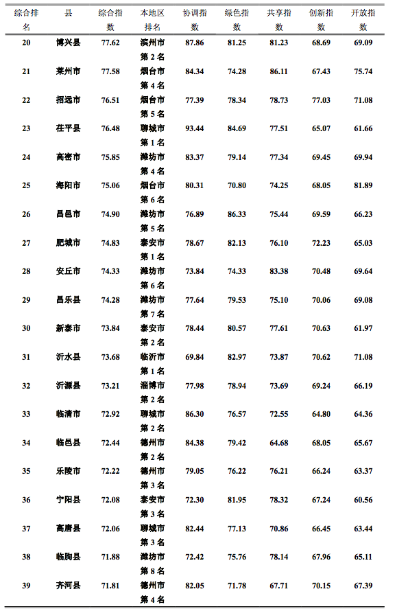 山东县域发展大排名,看看山东大学发布的这个榜单