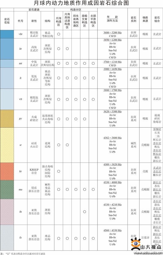 月球岩石综合信息