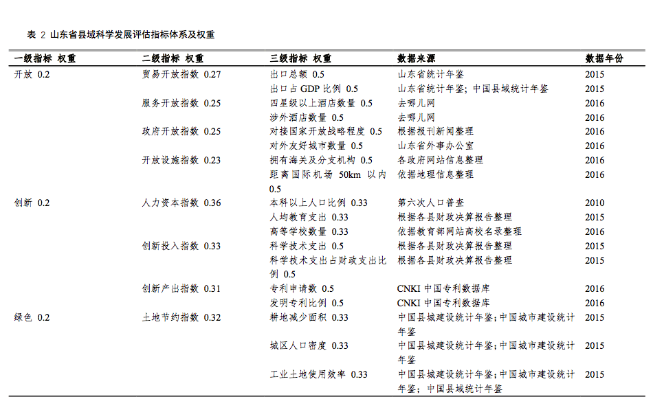山东县域发展大排名,看看山东大学发布的这个榜单