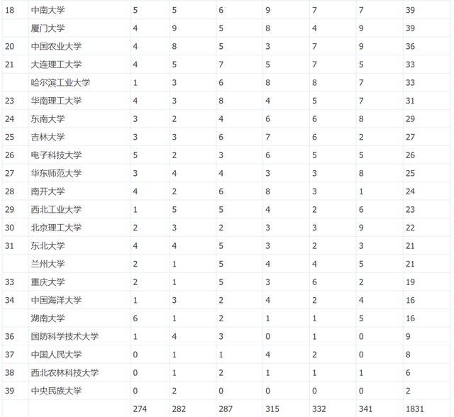 我国985名牌大学获国家自然基金重点项目排名,这才是真实力!
