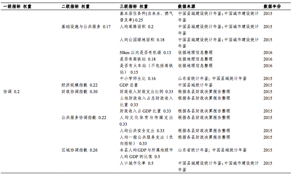 山东县域发展大排名,看看山东大学发布的这个榜单