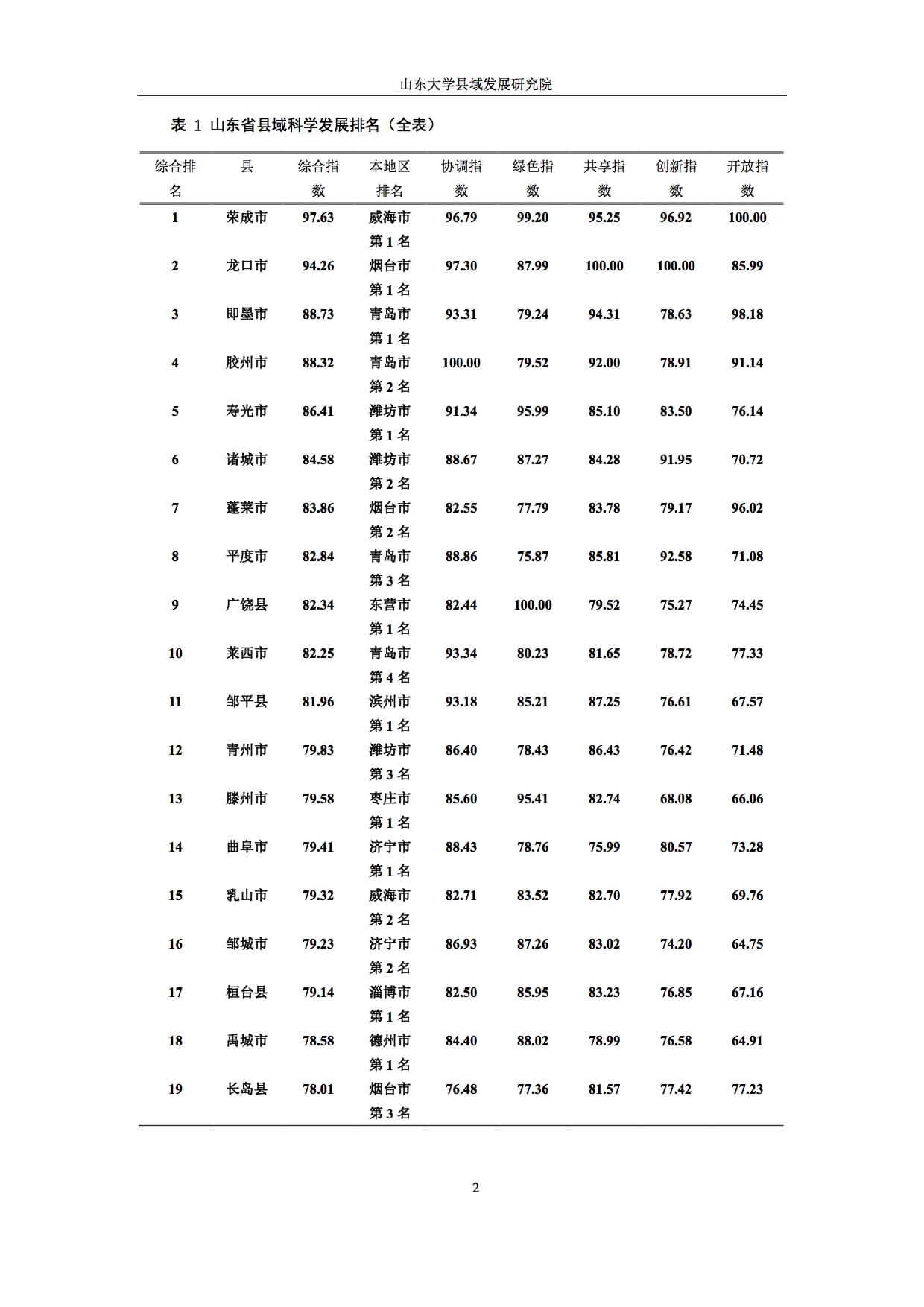 山东县域发展大排名,看看山东大学发布的这个榜单