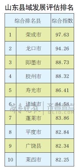 山东县市发展前十名,九个在胶东!你家上榜了吗?