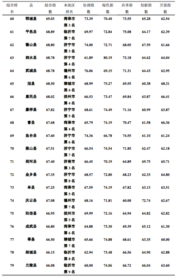 山东县域发展大排名,看看山东大学发布的这个榜单