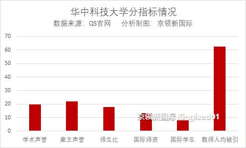 山东大学教师论文人均被引用增长速度国内第一，超越武汉大学