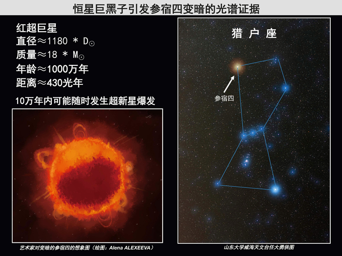 我国科学家揭开红超巨星参宿四致暗之谜 我国科学家揭开红超巨星参宿四致暗之谜