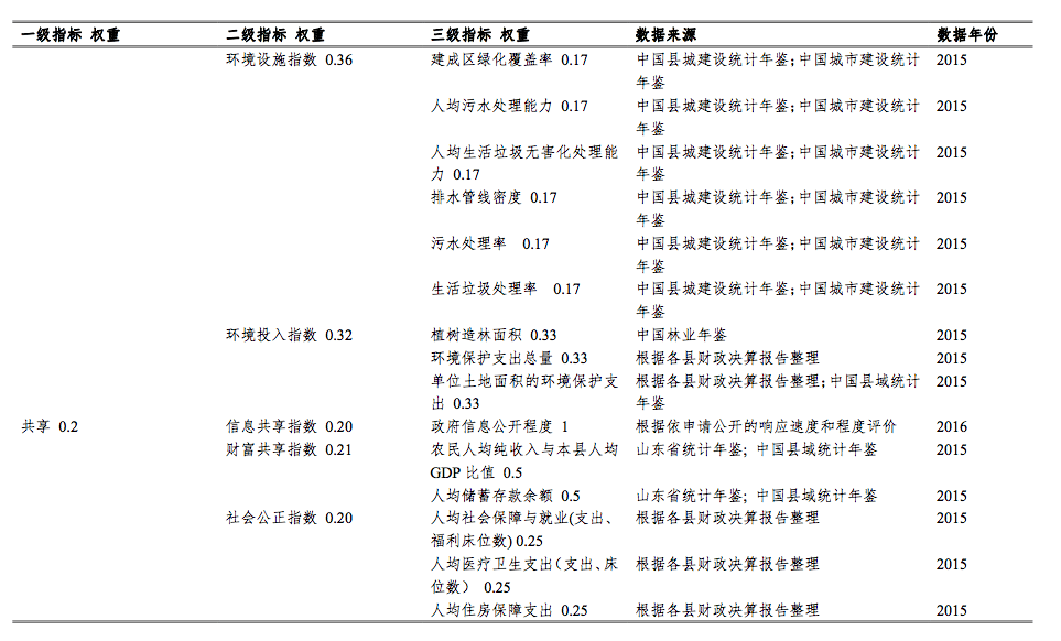 山东县域发展大排名,看看山东大学发布的这个榜单