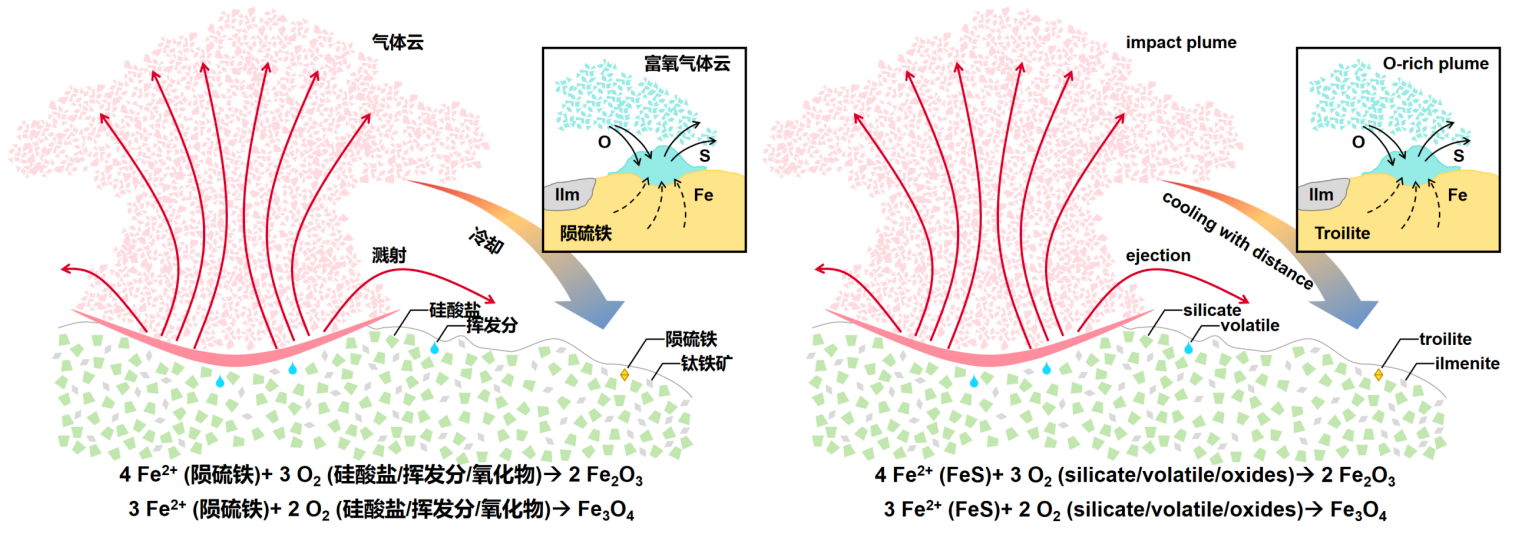 图4嫦娥六号样品中发现的铁氧化物成因示意图。 图4嫦娥六号样品中发现的铁氧化物成因示意图。