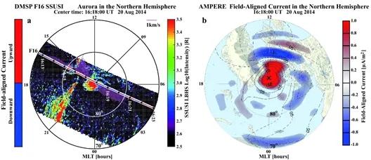 DMSP卫星的极光和AMPERE的场向电流观测图像。图像被投影在地磁与磁地方时坐标系中,是从北极上空往下看的效果。