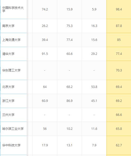 QS教师人均被引新排名，山东大学飞速提升106，天津大学提升94！