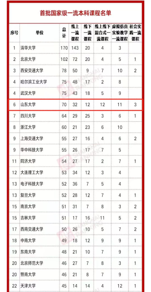 山东大学70门课程获评国家级一流本科课程。 山东大学70门课程获评国家级一流本科课程。
