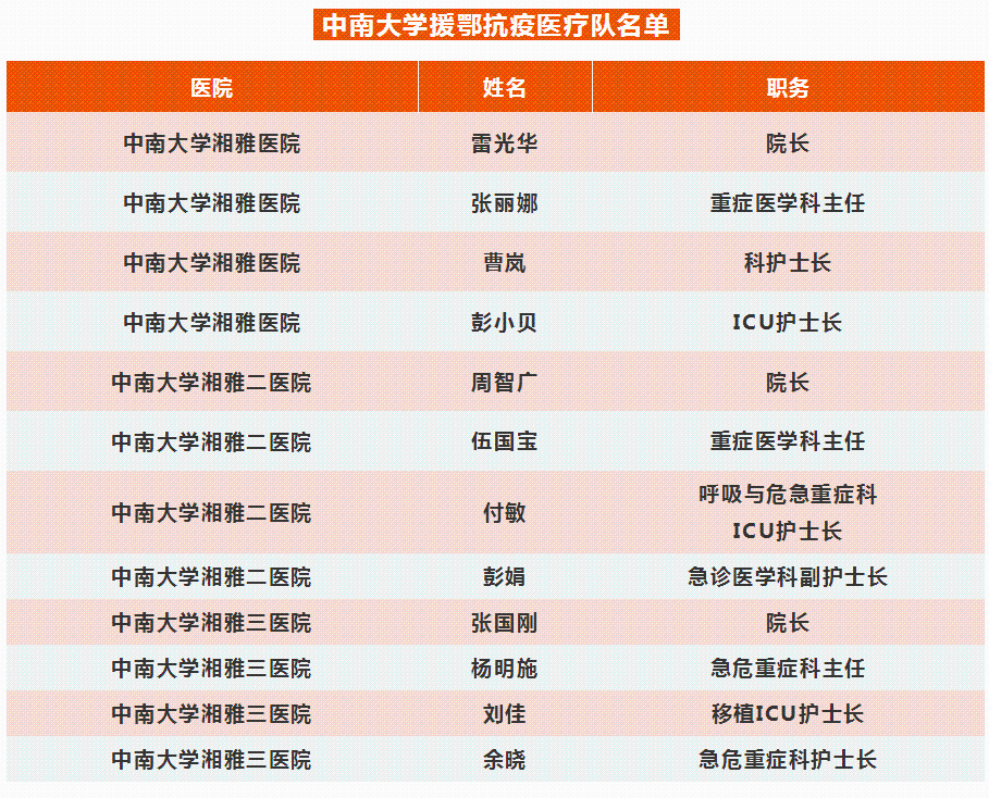 英雄出征!高校医务工作者再次集结,驰援武汉