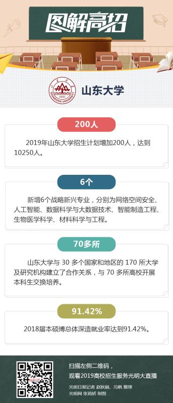 山东大学:本科新增6个专业 招生计划10250人 山东大学:本科新增6个专业 招生计划10250人