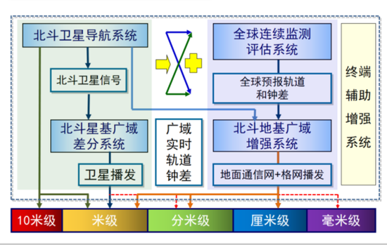 北斗全球系统高精度技术路线图