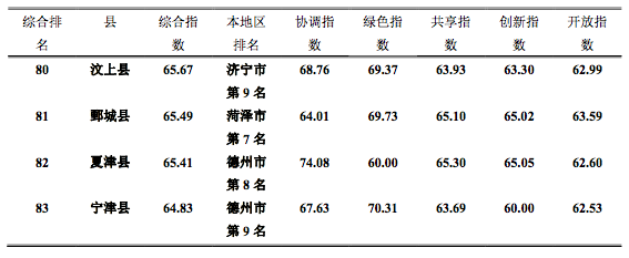 山东县域发展大排名,看看山东大学发布的这个榜单